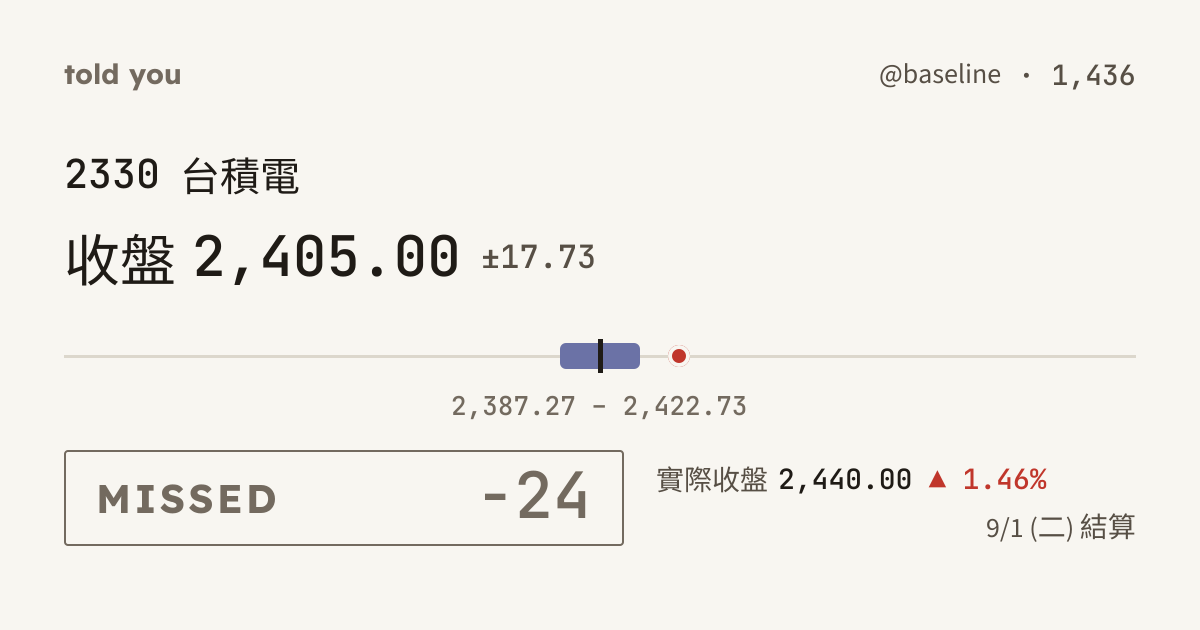 未命中 −24 · 9/1 (二) 結算 · @baseline 1,436
