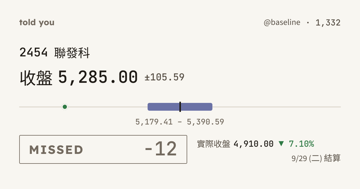 未命中 −12 · 9/29 (二) 結算 · @baseline 1,332