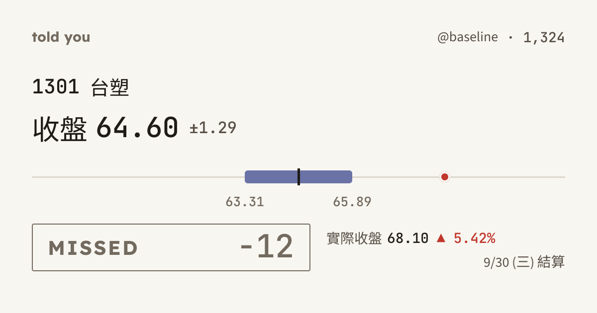 未命中 −12 · 9/30 (三) 結算 · @baseline 1,324