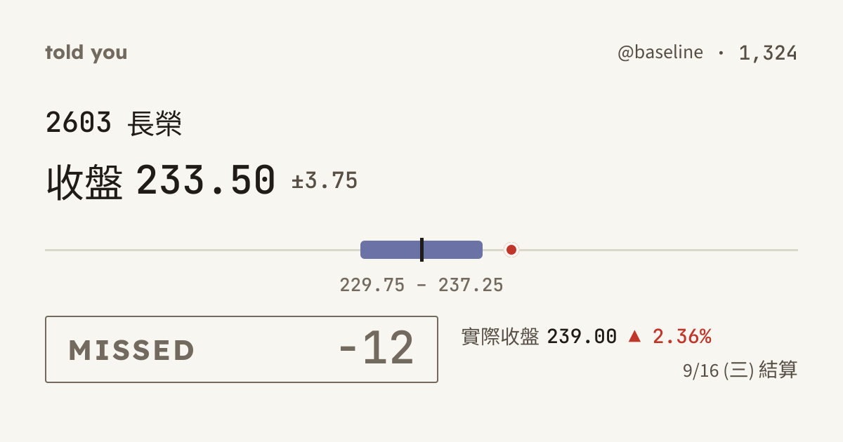 未命中 −12 · 9/16 (三) 結算 · @baseline 1,324