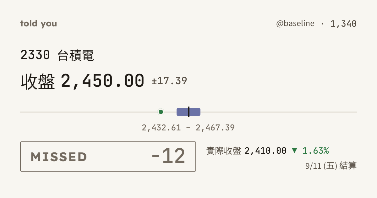 未命中 −12 · 9/11 (五) 結算 · @baseline 1,340