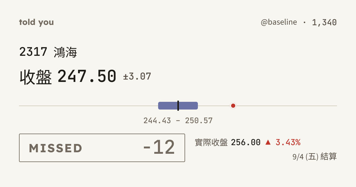 未命中 −12 · 9/4 (五) 結算 · @baseline 1,340
