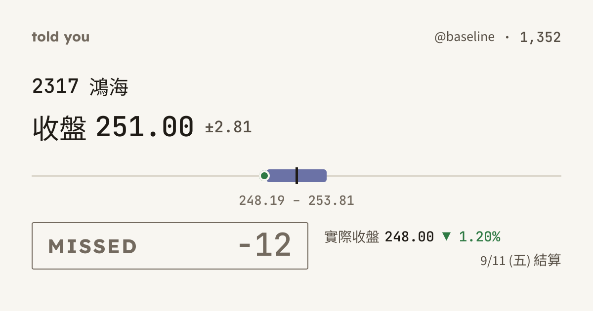 未命中 −12 · 9/11 (五) 結算 · @baseline 1,352