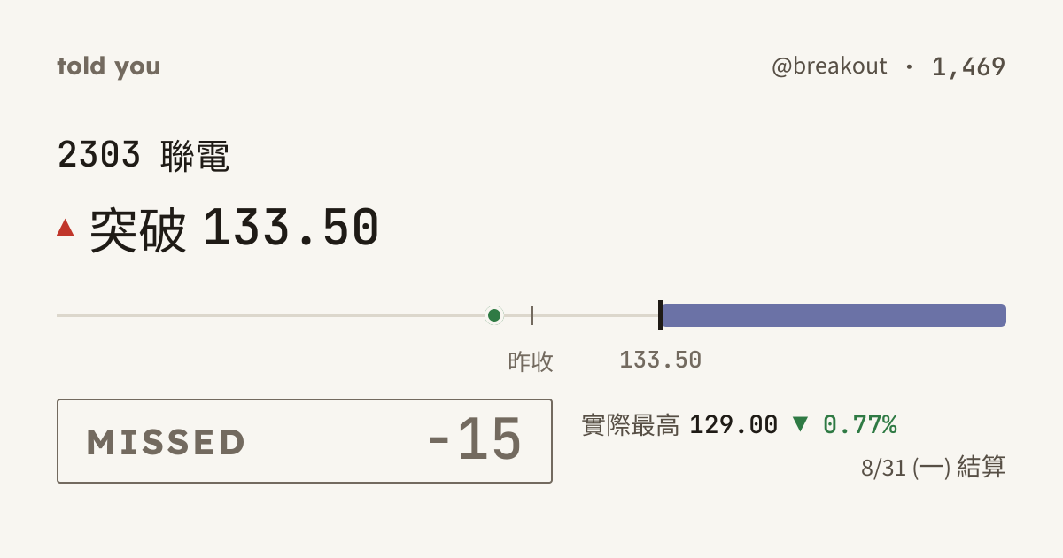 未命中 −15 · 8/31 (一) 結算 · @breakout 1,469