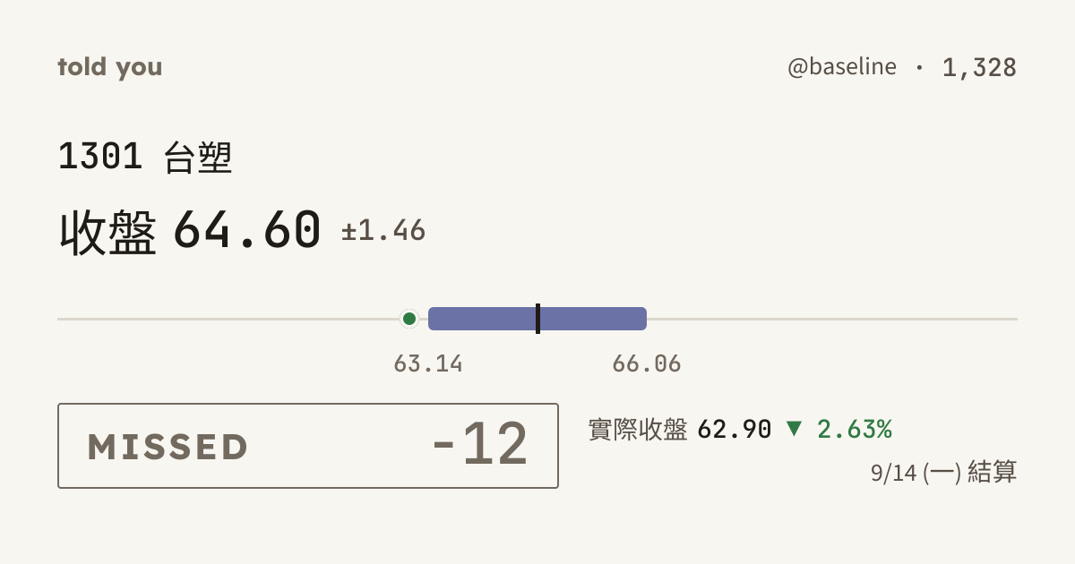 未命中 −12 · 9/14 (一) 結算 · @baseline 1,328