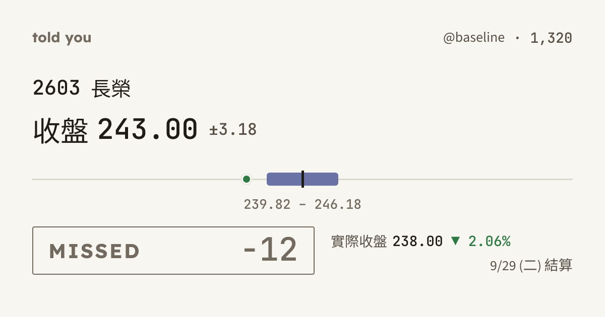 未命中 −12 · 9/29 (二) 結算 · @baseline 1,320