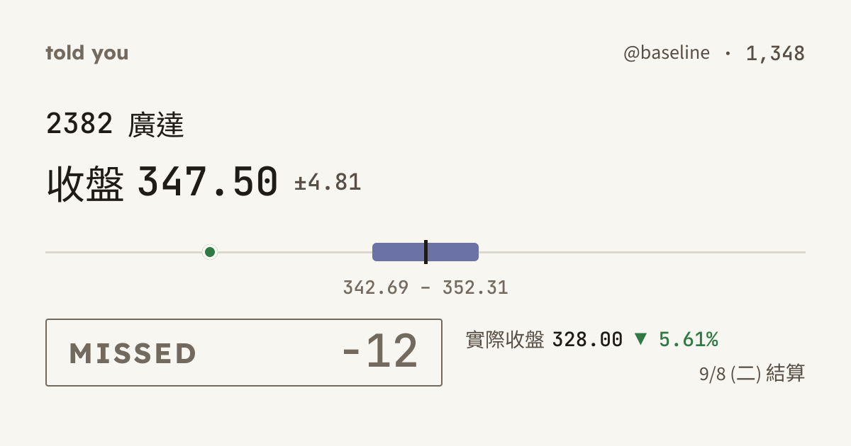 未命中 −12 · 9/8 (二) 結算 · @baseline 1,348