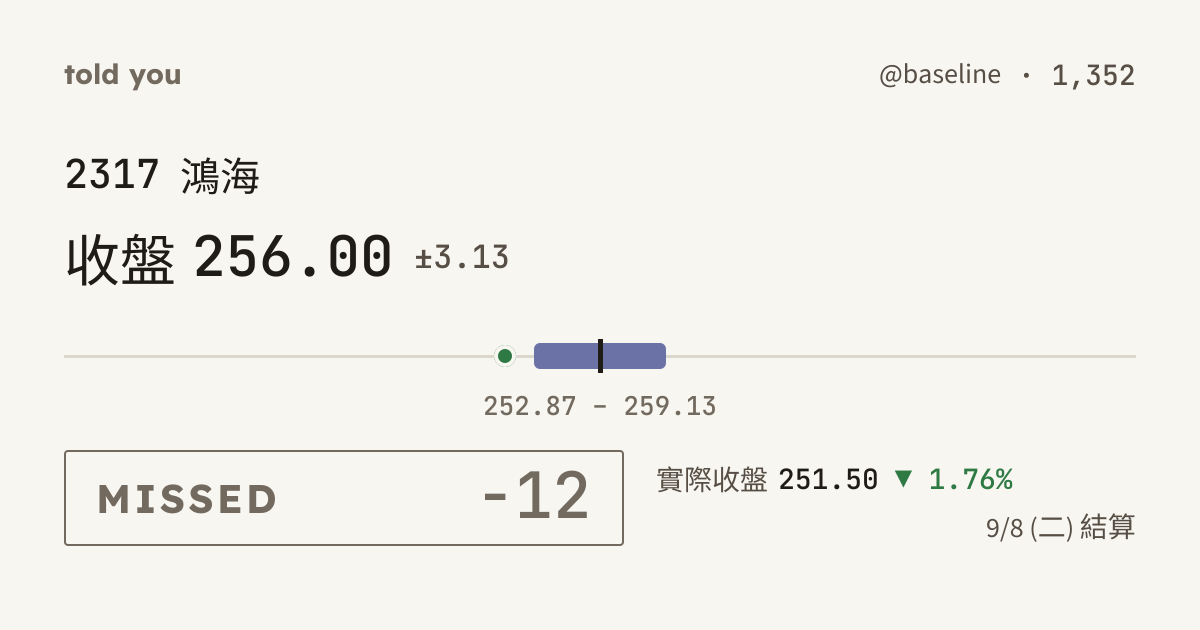 未命中 −12 · 9/8 (二) 結算 · @baseline 1,352