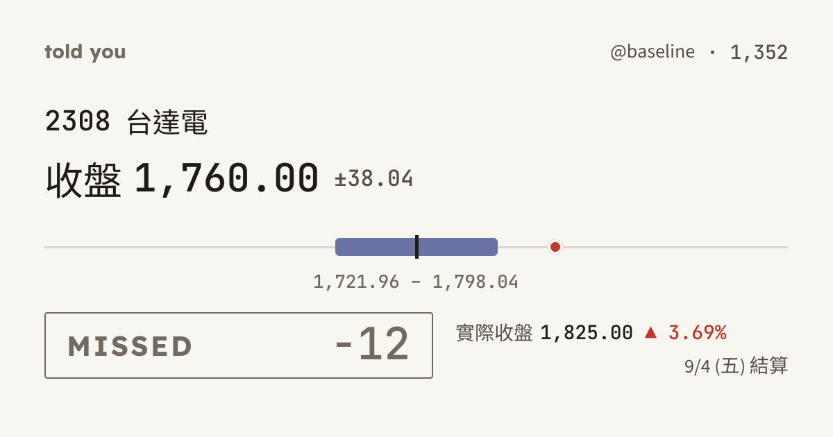 未命中 −12 · 9/4 (五) 結算 · @baseline 1,352