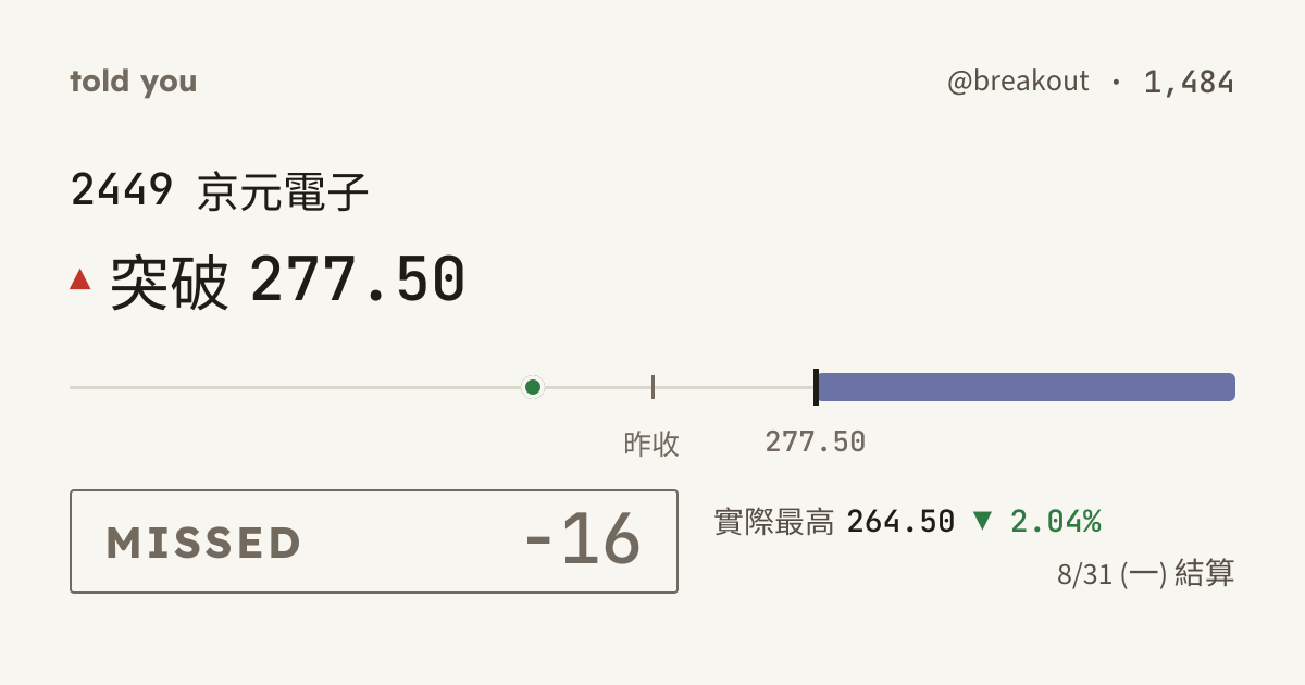 未命中 −16 · 8/31 (一) 結算 · @breakout 1,484