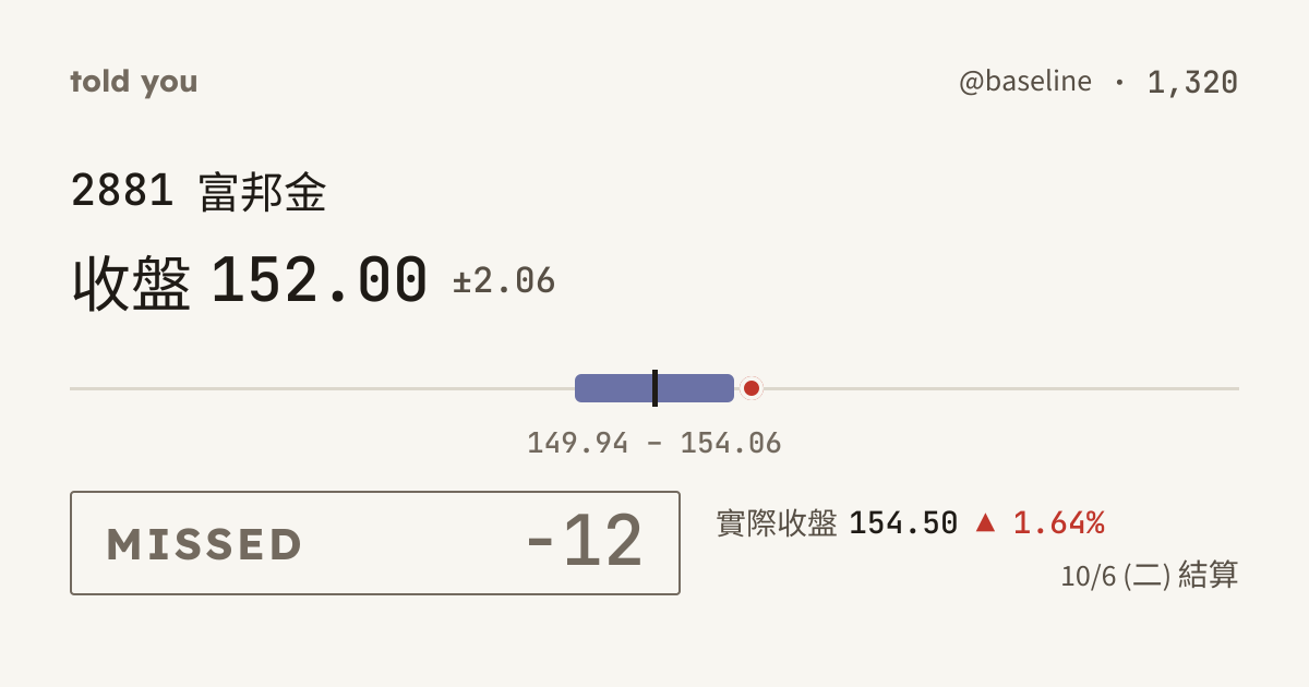 未命中 −12 · 10/6 (二) 結算 · @baseline 1,320