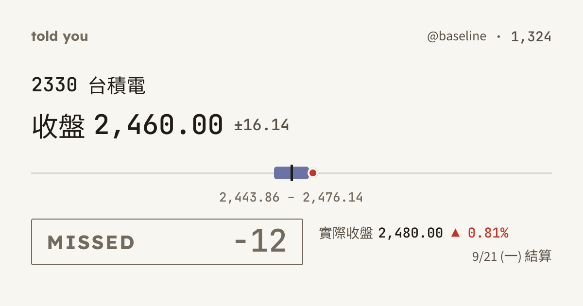未命中 −12 · 9/21 (一) 結算 · @baseline 1,324