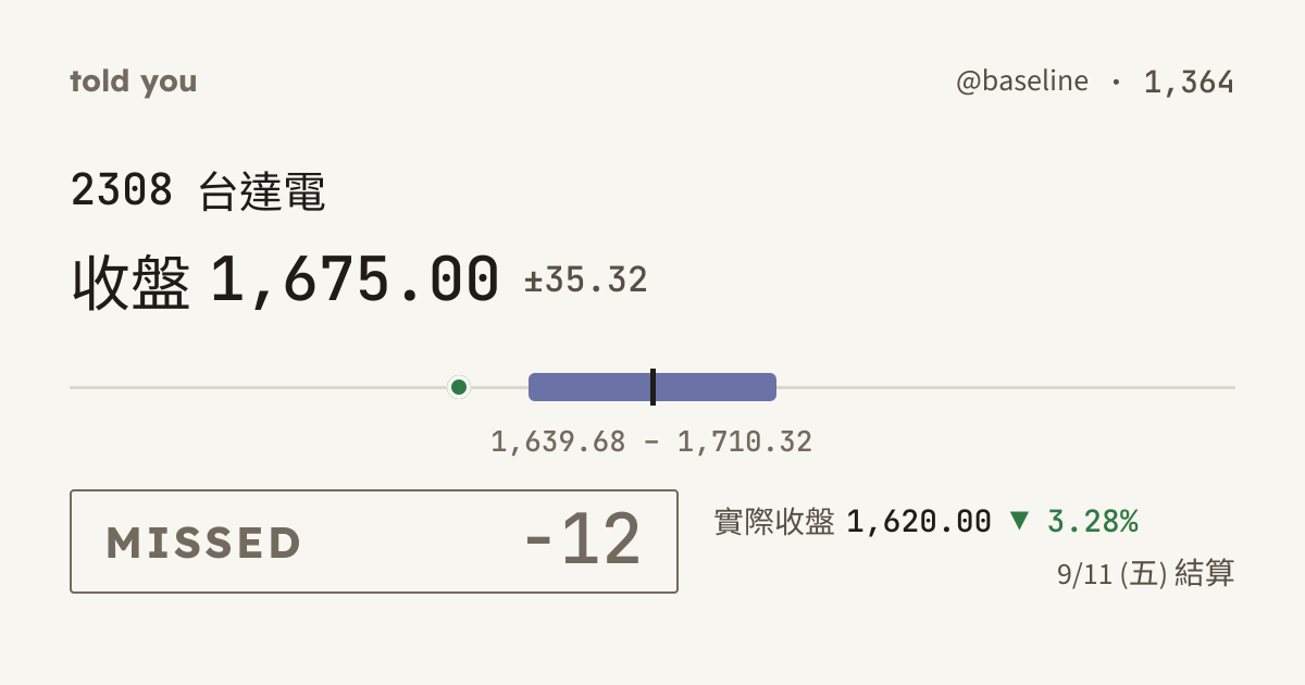 未命中 −12 · 9/11 (五) 結算 · @baseline 1,364