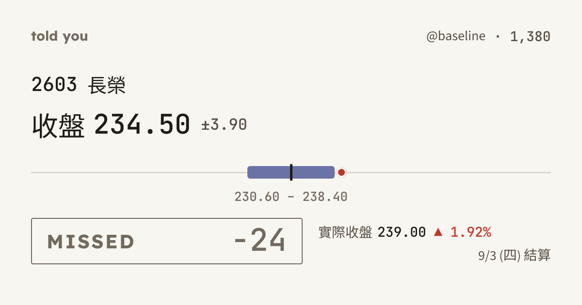未命中 −24 · 9/3 (四) 結算 · @baseline 1,380