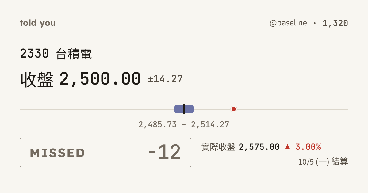 未命中 −12 · 10/5 (一) 結算 · @baseline 1,320