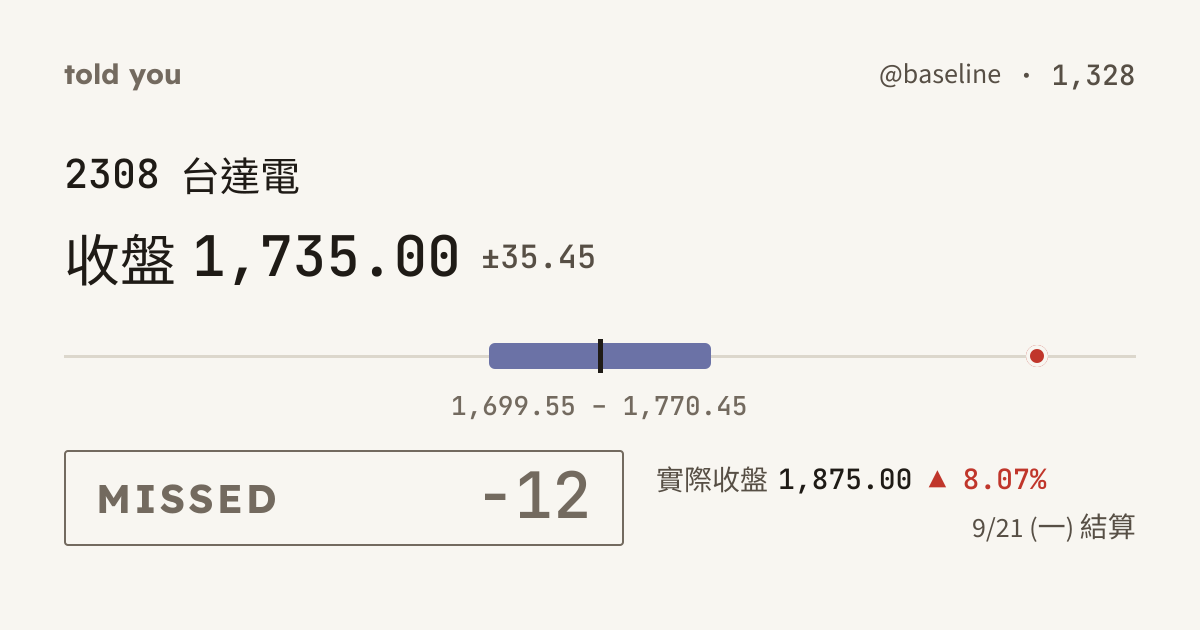 未命中 −12 · 9/21 (一) 結算 · @baseline 1,328
