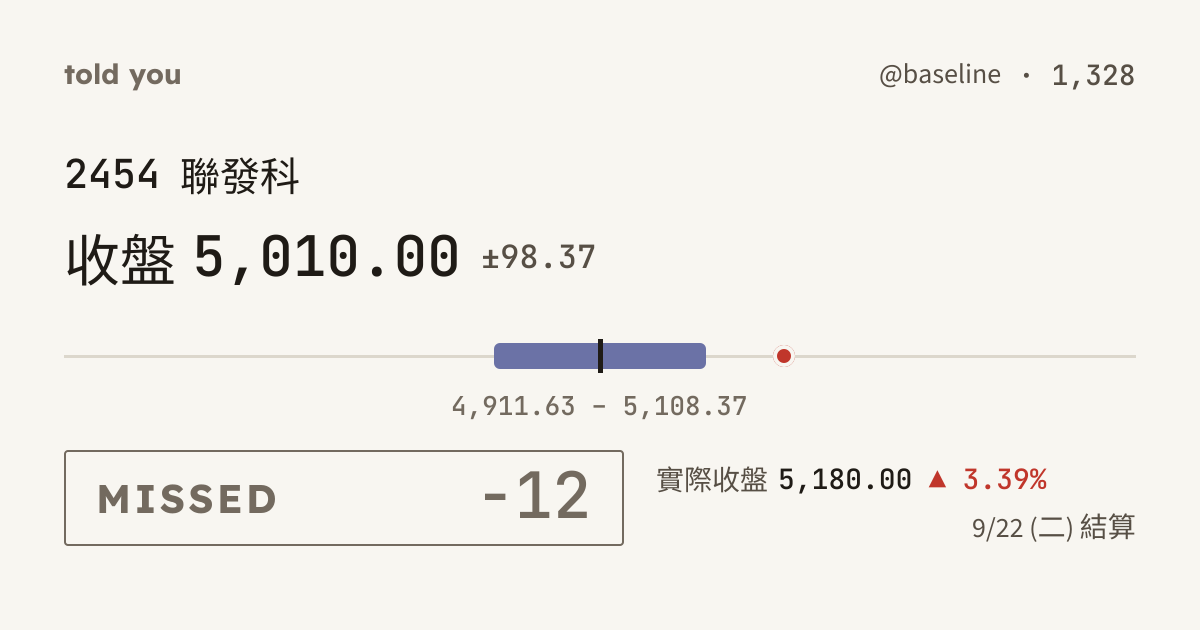 未命中 −12 · 9/22 (二) 結算 · @baseline 1,328