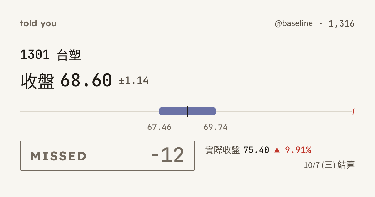 未命中 −12 · 10/7 (三) 結算 · @baseline 1,316