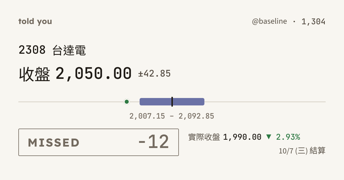 未命中 −12 · 10/7 (三) 結算 · @baseline 1,304