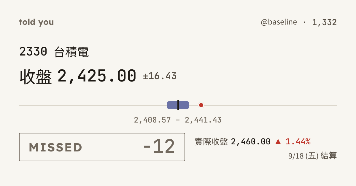 未命中 −12 · 9/18 (五) 結算 · @baseline 1,332