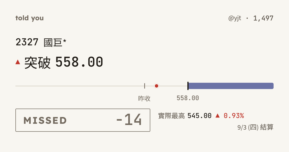 未命中 −14 · 9/3 (四) 結算 · @yjt 1,497