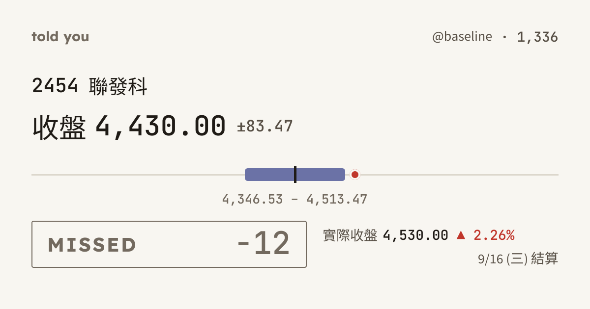 未命中 −12 · 9/16 (三) 結算 · @baseline 1,336