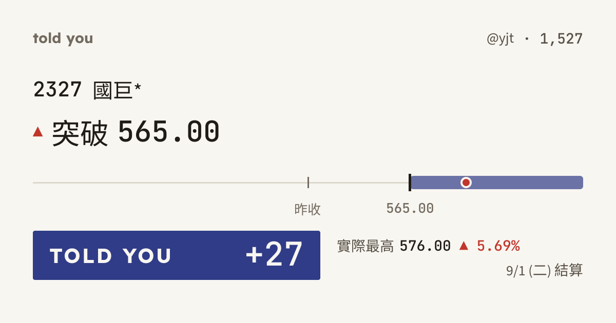 命中 +27 · 9/1 (二) 結算 · @yjt 1,527