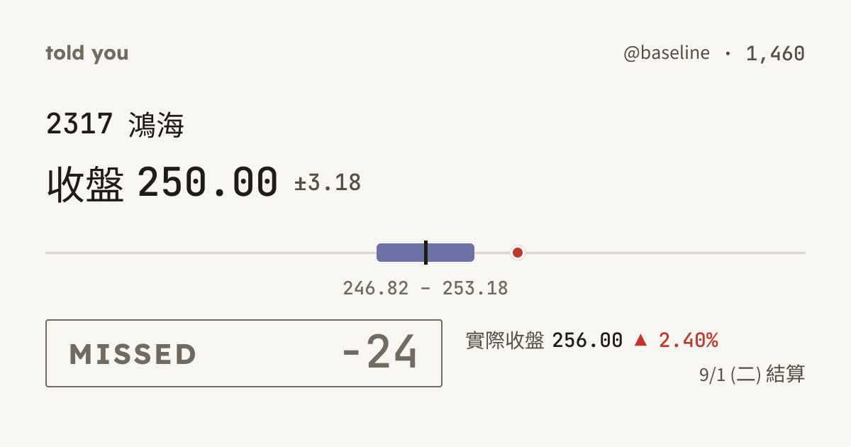 未命中 −24 · 9/1 (二) 結算 · @baseline 1,460