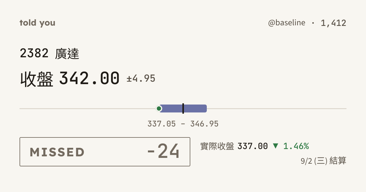未命中 −24 · 9/2 (三) 結算 · @baseline 1,412